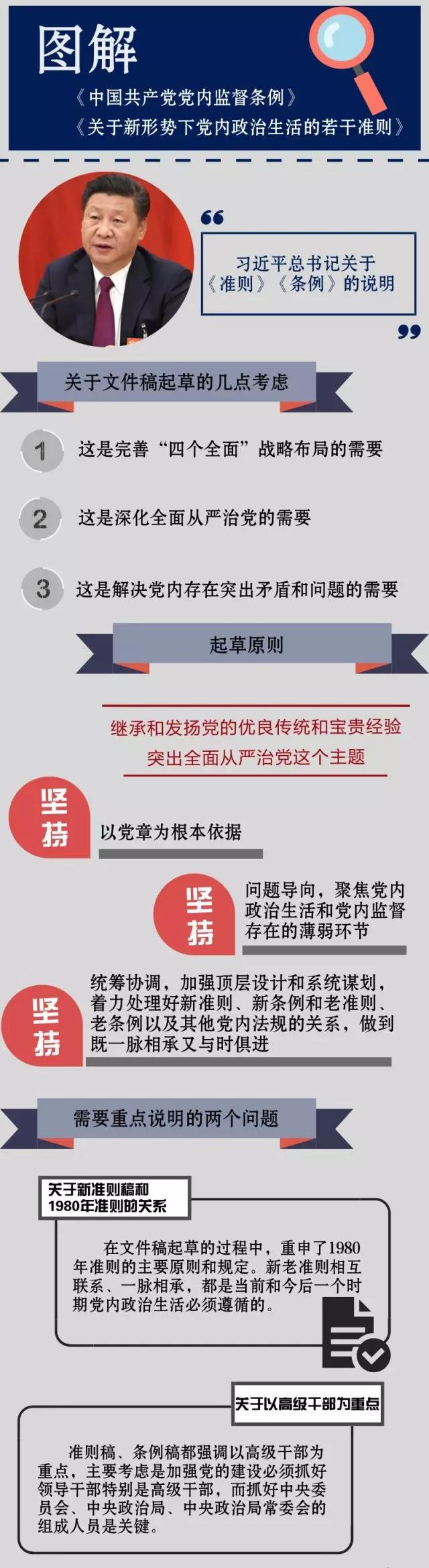 一图读懂《关于新形势下党内政治生活的若干准则》《中国共产党党内监督条例》