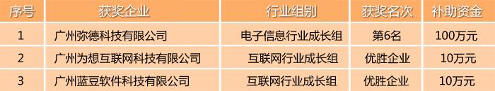 “科创杯”创新创业大赛斩获佳绩